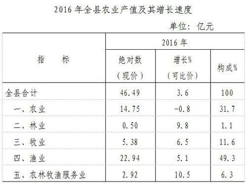 2016年當塗縣農業產值及增速