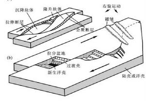 轉換-伸展盆地