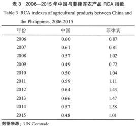 RCA指數