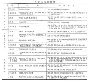 造紙用助劑