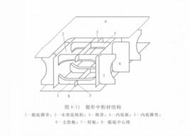 箱形龍骨