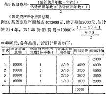 年限積數折舊法