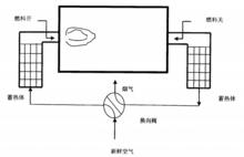 圖1 蓄熱式高溫空氣燃燒示意圖