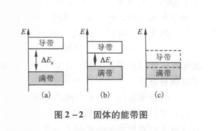 固體的能帶圖