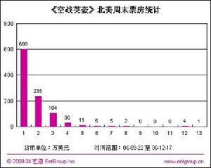 《空戰英豪》北美周末票房統計