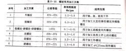 圖1 螺紋常用加工方案