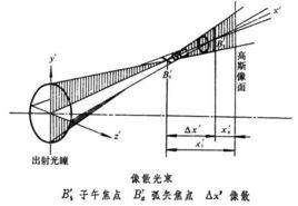 像散