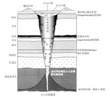 含金剛石金伯利岩筒剖面圖（深2500m）