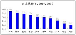 中國十大火爐城市