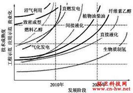 生物質液體燃料