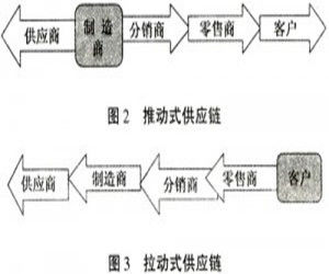 推動式供應鏈