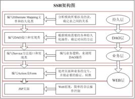 ssh框架