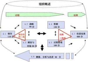 卓越績效模式