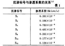 混凝土抗滲標號與滲透係數的關係數