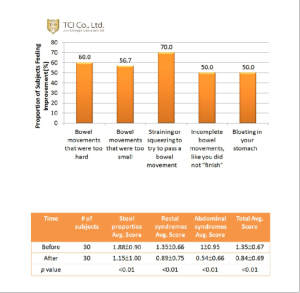 圖一：便秘症狀改善人數比率 (30位受試者)圖二：大便性狀、直腸症狀、腹部症狀不適程度(30位受試者)