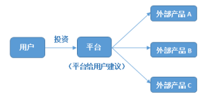 獨立建議型智慧型投顧平台運營模式