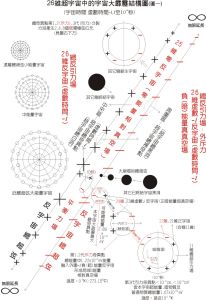 最大黑洞：宇宙本身-結構模型圖