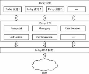 Parlay應用程式接口