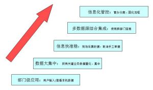 信息化綜合集成五個階段