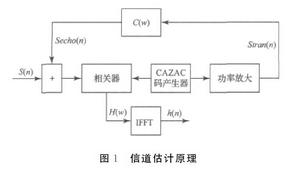 信道估計原理