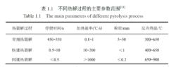 不同熱解過程的主要參數範圍