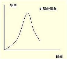 熱潮型產品生命周期