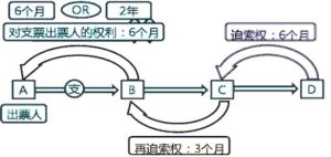 票據權利時效