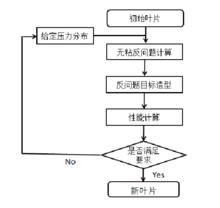 壓氣機葉片無粘反問題設計流程