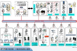 一卡通系統拓撲結構示意圖