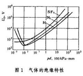 氣體擊穿理論