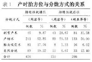 持續性枕橫位難產