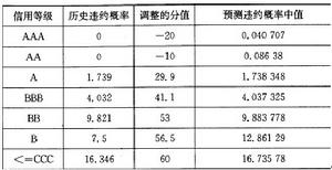 違約機率