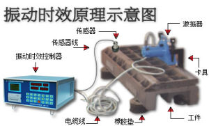 振動時效設備