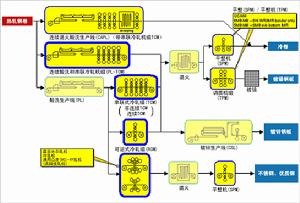 冷軋工藝流程示意圖