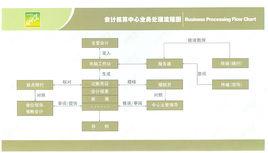 會計核算[計算方法]