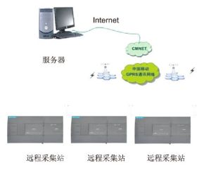 支持專用GPRS擴展模組