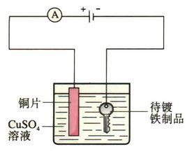 電鍍銅