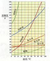 溶解度曲線