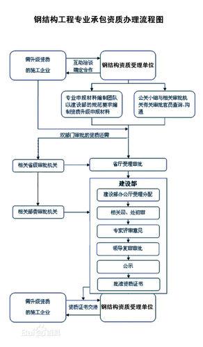 鋼結構工程專業承包企業資質等級標準