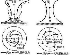 氣旋圖