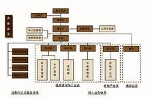 集團組織結構