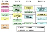 計算機信息管理專業