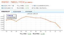 小區價格走勢