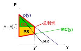 兩部收費