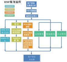 HSF系統服務流程