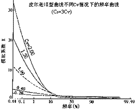 累積頻數曲線