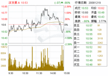 中間業務快速增長