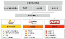 克魯勃所屬集團業務組成