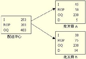 拉式存貨方法