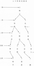 五百居世系圖表